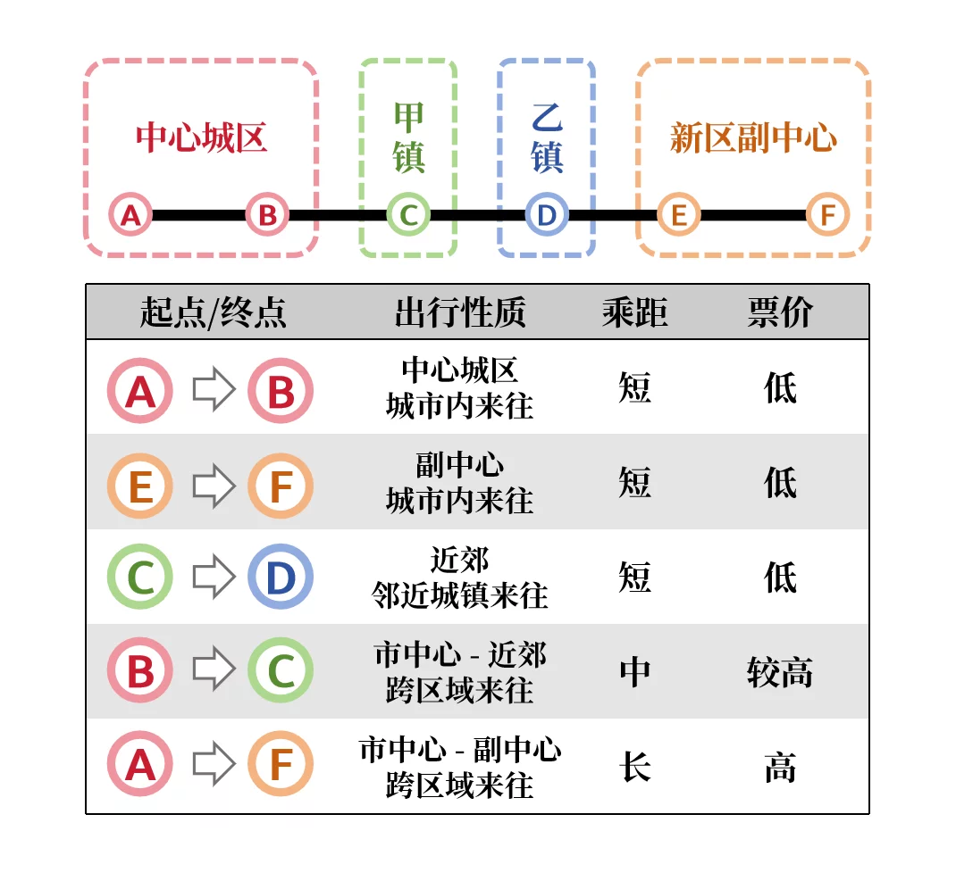 新型票务机制下车资将与节省时间和出行必要性强挂钩